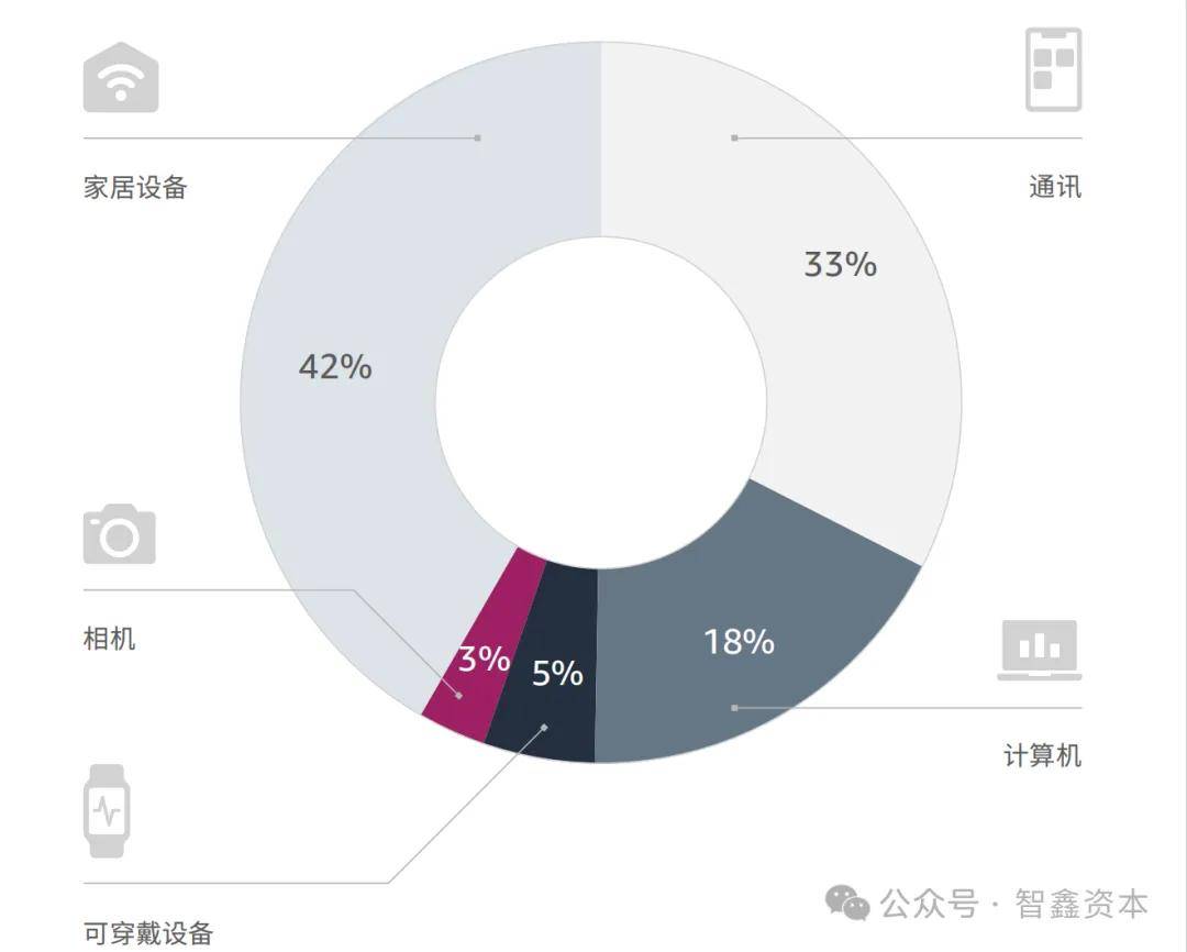 智能家居品牌如何领航出海市场趋势EVO视讯第一数据：行业研究中国(图6)